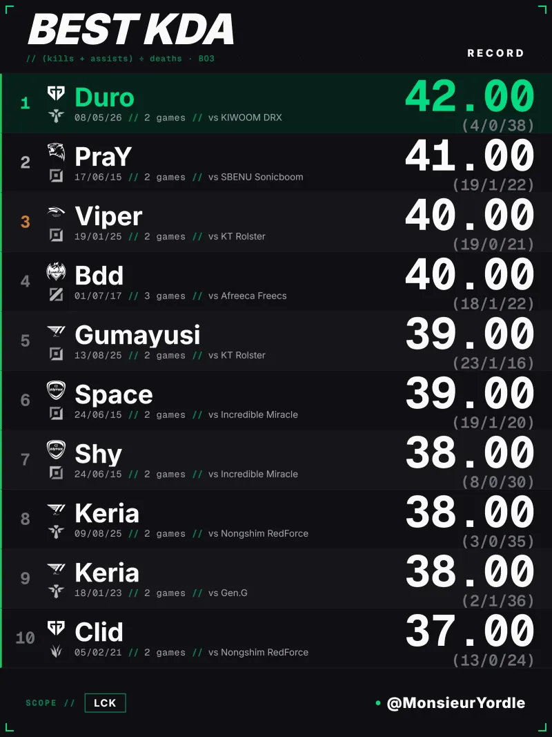 外媒统计：Duro在与KRX的比赛里创下LCK单场BO3最高KDA—42